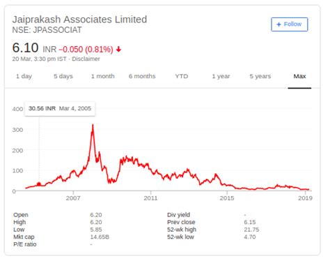 Jan 4, 2008 · Stock price history for Jaypee Group (JPASSOCIAT.NS) Highest end of day price: 323.733337 INR ($8.28 USD) on 2008-01-04. 